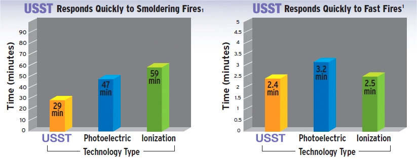 Universal Smoke Sensing Technology, Iophic smoke alarms and detectors